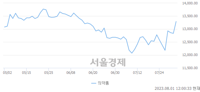 오후 12:00 현재 코스피는 49:51으로 매수우위, 매도강세 업종은 통신업(1.99%↑)