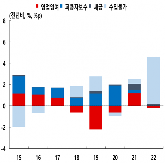 우리나라 민간소비지출 디플레이터 상승률 분해 결과. 사진제공=한은