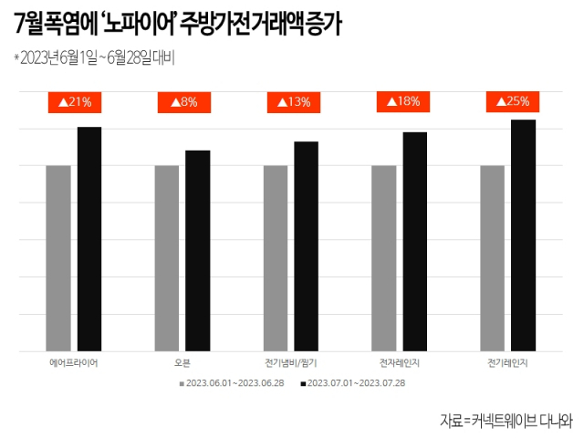 폭염 덮치자 '노파이어' 주방가전 웃었다