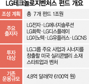 LG그룹 1조 투입, 美 벤처투자 확대[시그널]