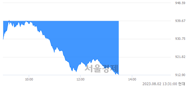 오후 1:30 현재 코스닥은 32:68으로 매수우위, 매수강세 업종은 의료·정밀기기업(1.61%↓)