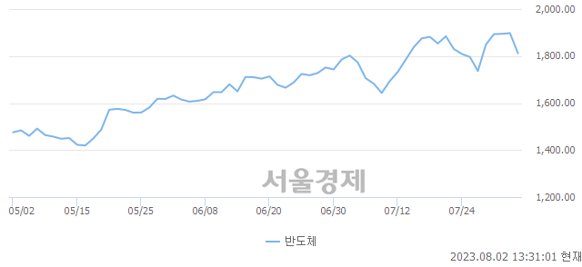 오후 1:30 현재 코스닥은 32:68으로 매수우위, 매수강세 업종은 의료·정밀기기업(1.61%↓)