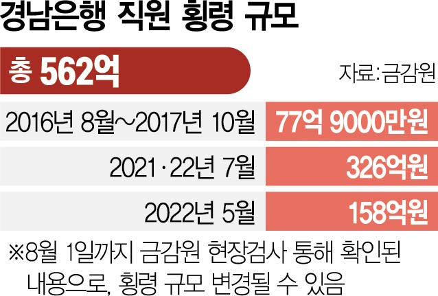 경남은행 '562억원 PF 대출 횡령사고' …금감원, 현장검사