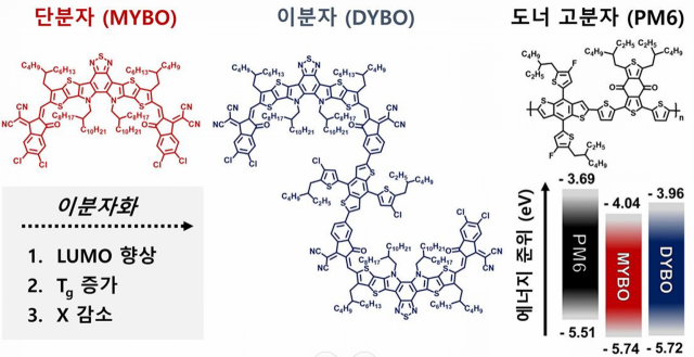 고효율·고안정성 유기 태양전지용 소재 관련 단분자, 이분자, 도너 고분자 비교. 자료=한국연구재단