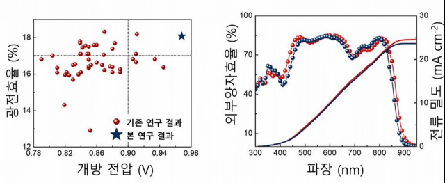 차세대 전자소자 개발 과정에서 높은 개방 전압과 광전환 효율을 보여주는 그래프. 자료=한국연구재단