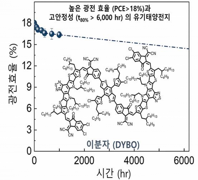 차세대 전자소자 개발 과정에서 고효율, 장기 안정성을 보여주는 그래프. 자료=한국연구재단