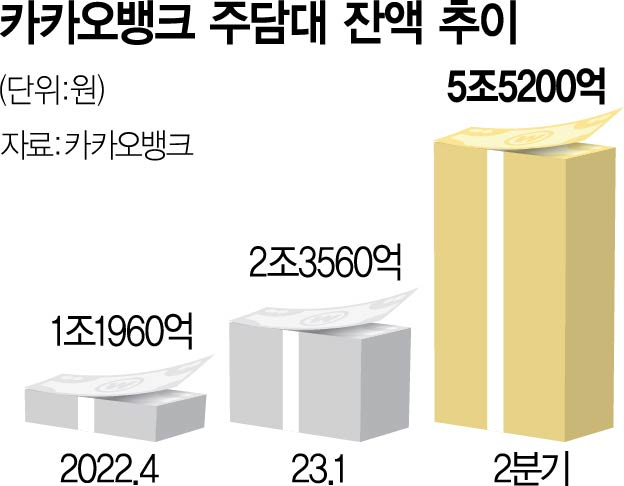 2분기 주담대 30배 늘었다…카뱅, 반기 실적 '사상 최대'