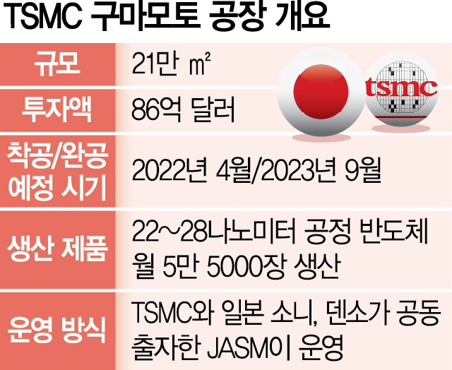 [단독] 日 반도체 부활 '야심'…TSMC 팹 3년 앞당겼다