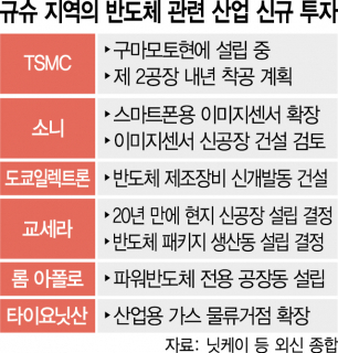 [단독] 日 반도체 부활 '야심'…TSMC 팹 3년 앞당겼다