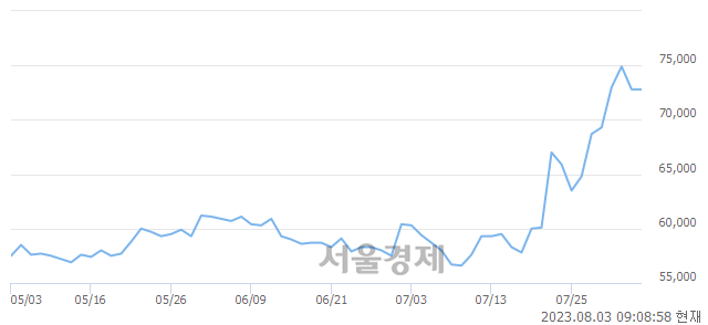 <유>유한양행, 장중 신고가 돌파.. 76,000→76,700(▲700)