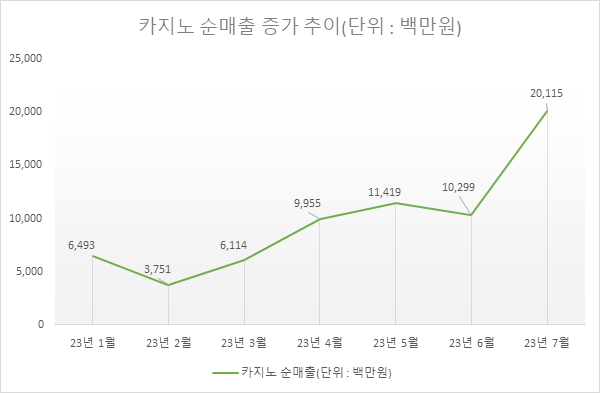 드림타워 카니조 월별 순매출 추이/사진 제공=롯데관광개발