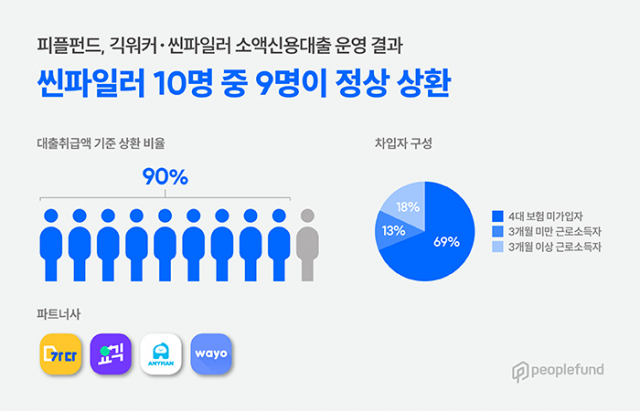 피플펀드의 긱워커 및 씬파일러 대상 소액신용대출 운영 결과 관련 이미지/사진 제공=피플펀드