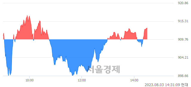 오후 2:31 현재 코스닥은 41:59으로 매수우위, 매도강세 업종은 제약업(3.41%↑)