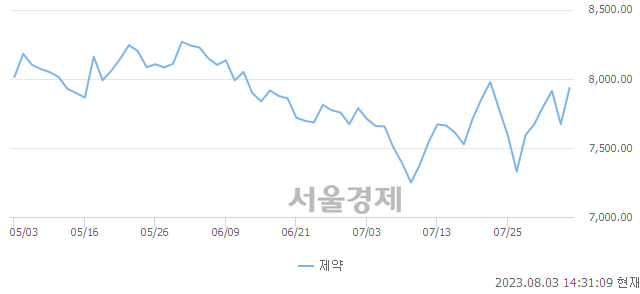 오후 2:31 현재 코스닥은 41:59으로 매수우위, 매도강세 업종은 제약업(3.41%↑)