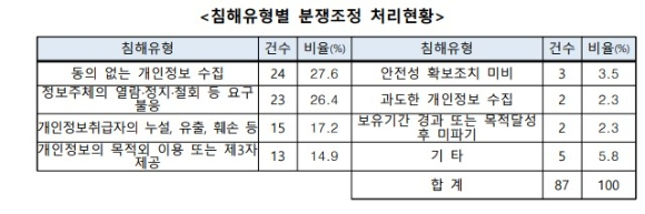 데이터 제공=개인정보보호위원회