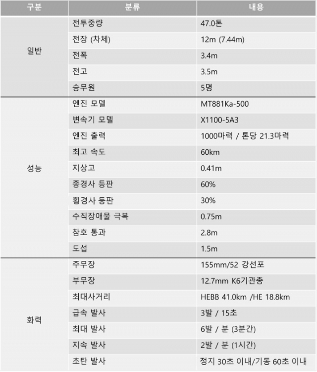 K9 자주포 제원. 자료: 국방과학연구소(ADD)