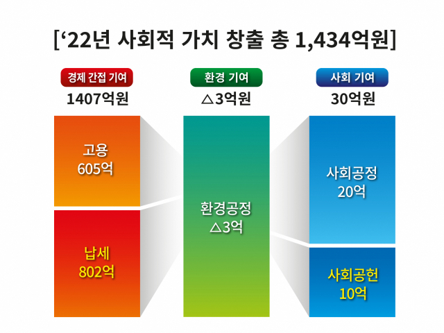 SK렌터카가 창사 이래 처음이자 업계 최초로 공개한 사회적 가치 창출액. 사진제공=SK렌터카