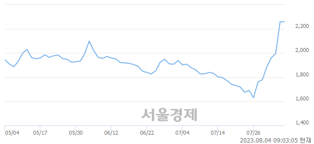 <코>손오공, 장중 신고가 돌파.. 2,510→2,690(▲180)