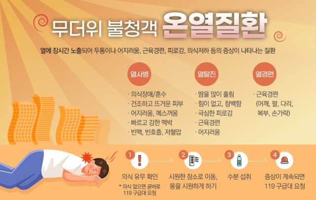 온열질환의 주요 증상과 대응 방법. 사진 제공=에이치플러스 양지병원