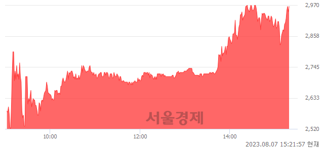 <코>이엠앤아이, 상한가 진입.. +29.91% ↑