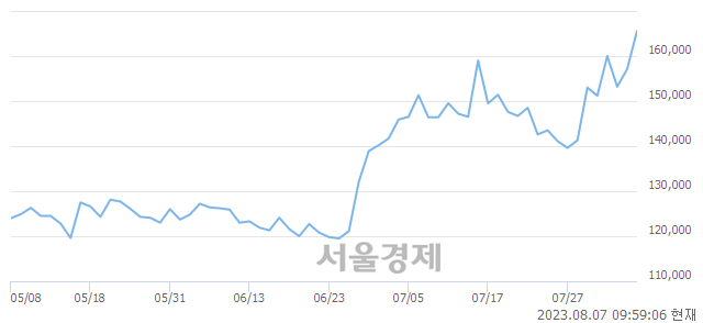 <유>현대오토에버, 장중 신고가 돌파.. 165,000→168,800(▲3,800)