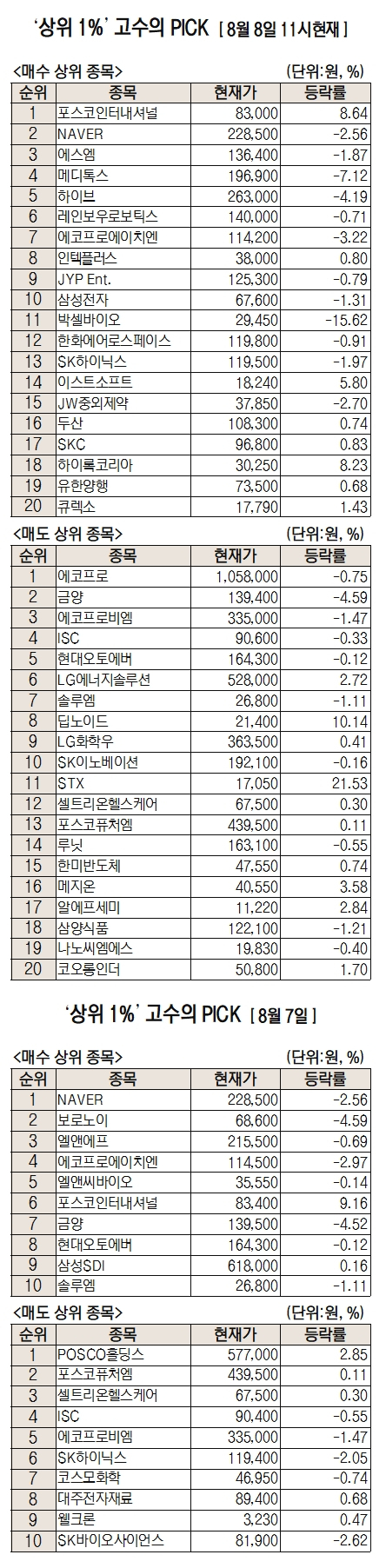 [주식 초고수는 지금]하루 만에 반등…포스코인터내셔널 1위