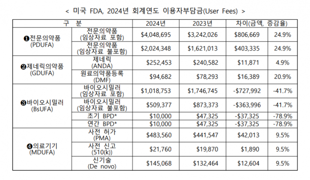 미국 식품의약국(FDA) 2024년도 회계연도 이용자부담금. 사진 제공=한국바이오협회