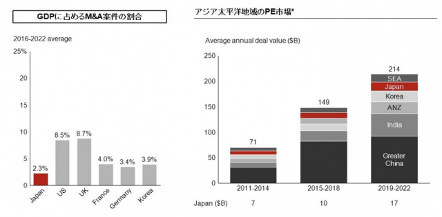 주요 국가의 GDP 대비 M&A 시장 비율(왼쪽)과 아시아 국가의 연간 사모펀드 거래 규모./JPEA 제공.