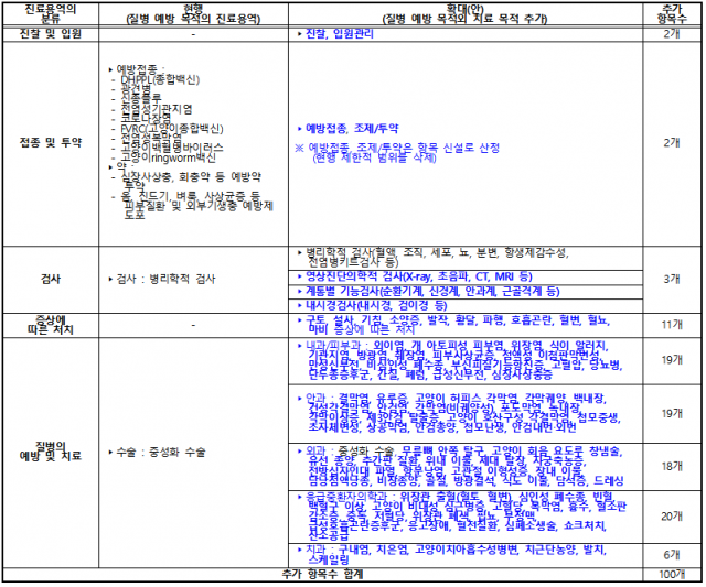 반려동물 진료비 부가세 면제 확대 세부항목(안)/자료=기획재정부