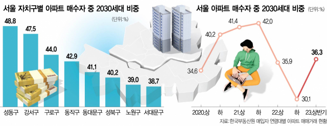2030 서울 아파트 매수 늘었다…마곡·구로 등 집중 [집슐랭]