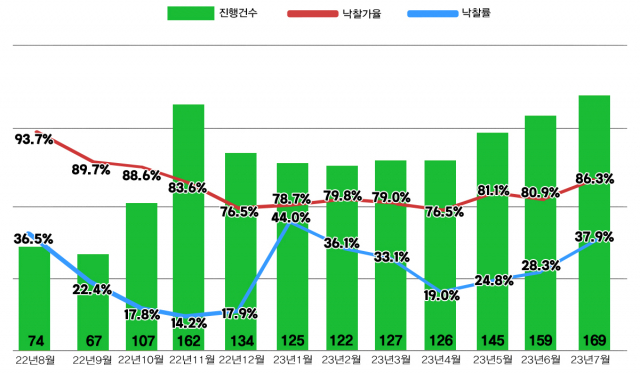 서울 아파트 경매 매매지표/자료=지지옥션