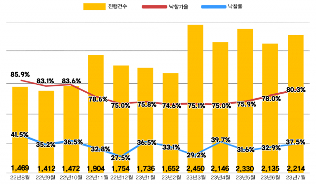 전국 아파트 경매 매매지표/자료=지지옥션