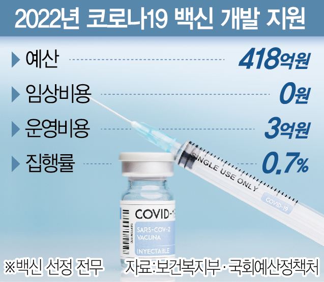 돈줄 끊긴 '국산 1호 mRNA 백신'…해외에 팔릴판