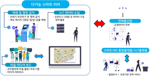 AI 다기능 스마트 미러 방식 표. 사진 제공=의정부시