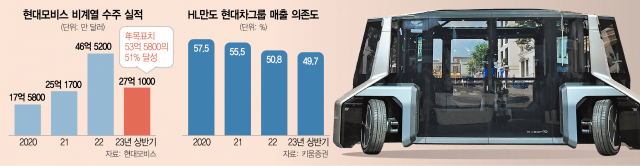 현대모비스가 선보인 신개념 목적기반모빌리티(PBV) 콘셉트 모델 ‘엠비전(M.Vision) TO’. 사진 제공=현대모비스