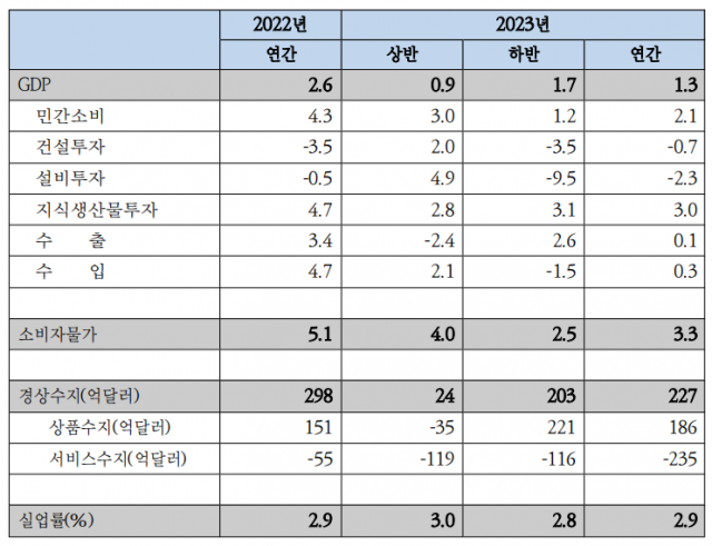 2023년 국내경제전망. (단위: 전년동기비(%), 억 달러(국제수지부문))