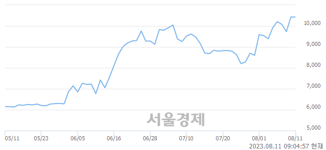 <코>브이티, 장중 신고가 돌파.. 10,500→10,600(▲100)