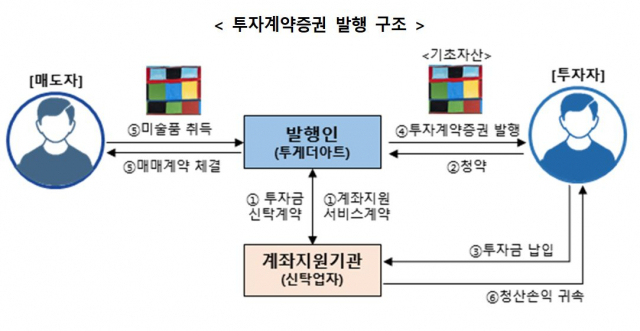 투자계약증권 발행 구조. 자료 제공=금융감독원