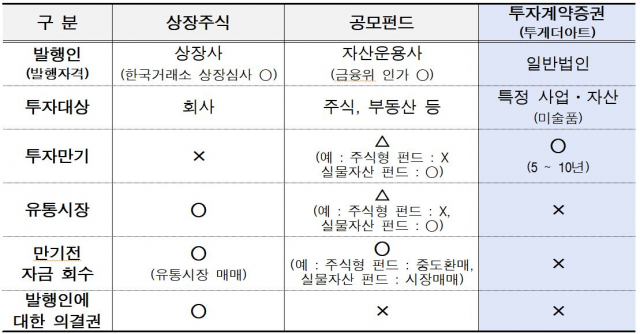 상장주식, 공모펀드, 투자계약증권 비교표. 자료 제공=금융감독원