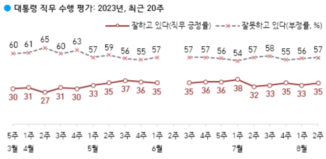尹 국정 수행 긍정 평가 35%…대북>복지>외교정책순 호평[갤럽]