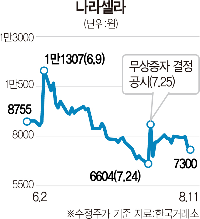 [시그널] '무증 카드 안 먹히네' 주가 부진 새내기株들 골머리