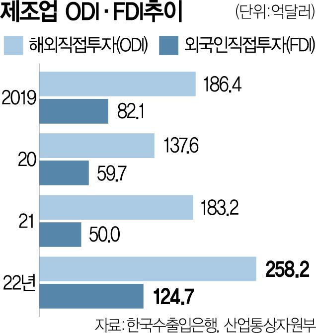 [단독] 제조업 脫한국 경고등…순유출 17조 '55년來 최대'