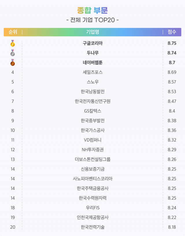 일하기 좋은 중견·중소기업 1위는? VD컴퍼니