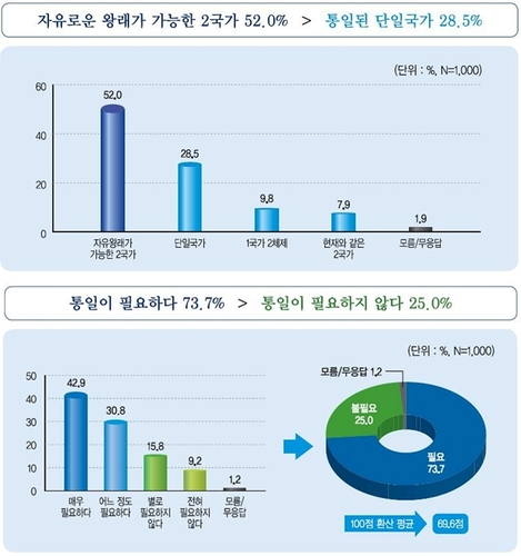 헌법 '통일 지향'하는데…민주평통 '남북 2국가제' 여론조사