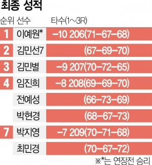 연장전 끝낸 6m '환상 버디'…이예원, 제주서 또 웃었다