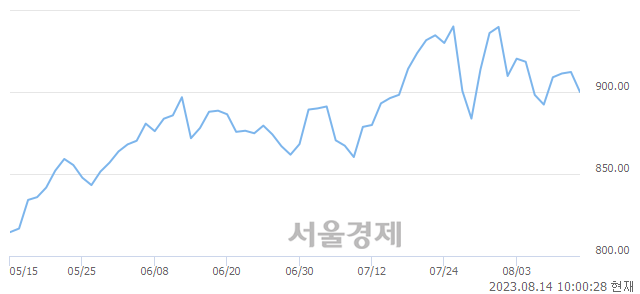 오전 10:00 현재 코스닥은 37:63으로 매수우위, 매수강세 업종은 컴퓨터서비스업(1.19%↓)