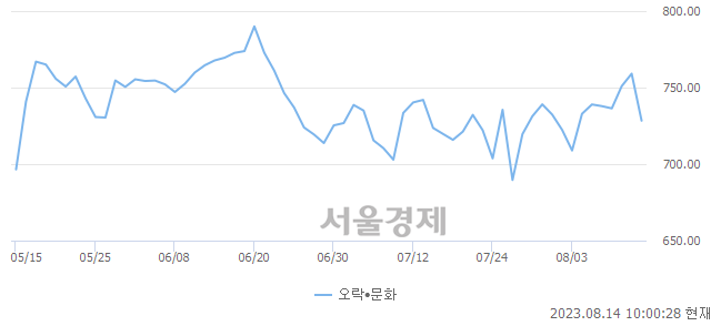 오전 10:00 현재 코스닥은 37:63으로 매수우위, 매수강세 업종은 컴퓨터서비스업(1.19%↓)