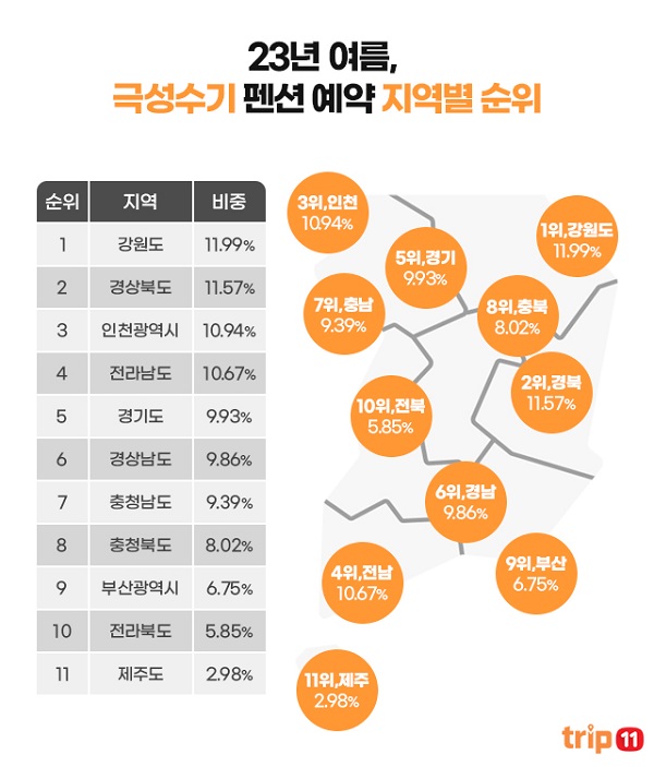 트립일레븐 제공