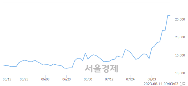 <코>지노믹트리, 장중 신고가 돌파.. 28,500→29,000(▲500)