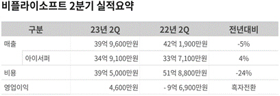 사진 제공. 비플라이소프트